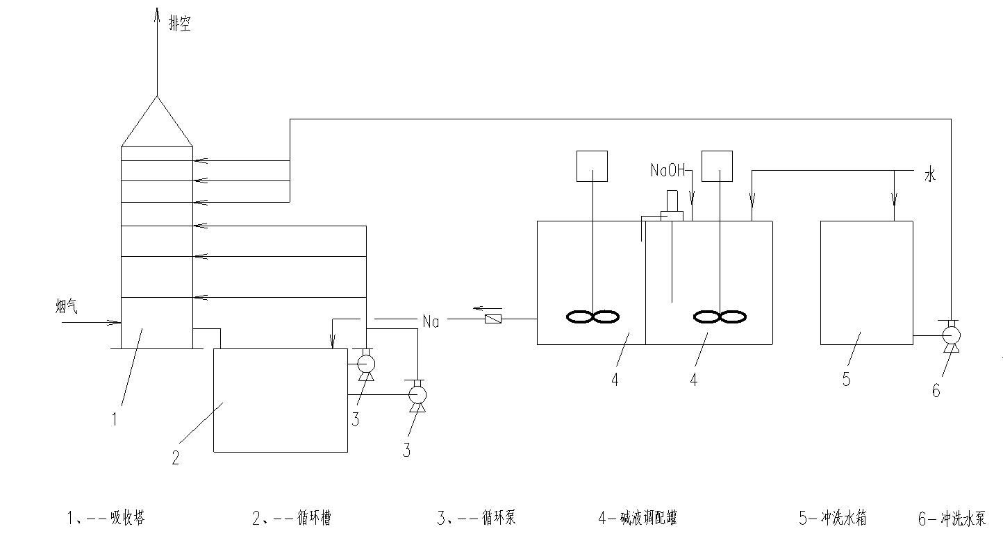 鈉堿法脫硫工藝（插在文字結(jié)尾）.jpg