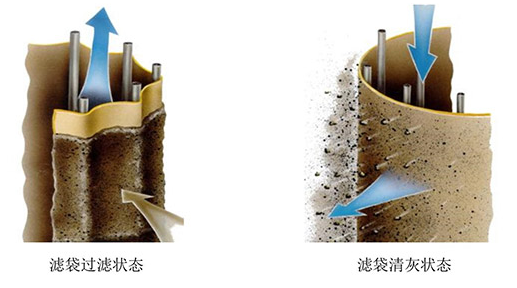 脈沖除塵器的糊袋現(xiàn)象