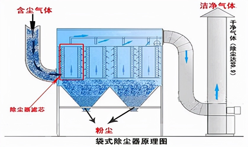 簡述工業(yè)脈沖布袋除塵的特點(diǎn)